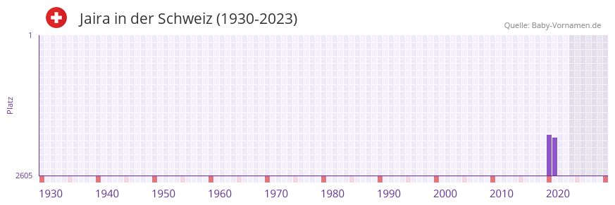 Jaira in der Vornamen-Hitliste von der Schweiz (1930-2023) Jaira in der Vornamen-Hitliste von der Schweiz (1930-2023)