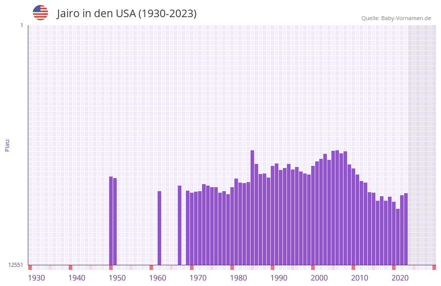 Jairo in der Vornamen-Hitliste von den USA (1930-2023)