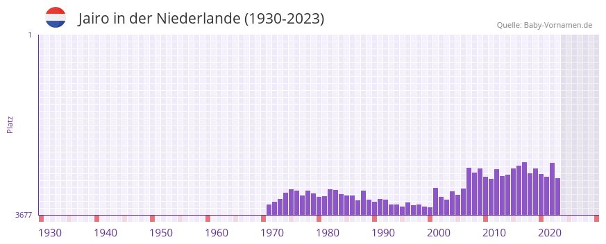 Jairo in der Vornamen-Hitliste von der Niederlande (1930-2023)