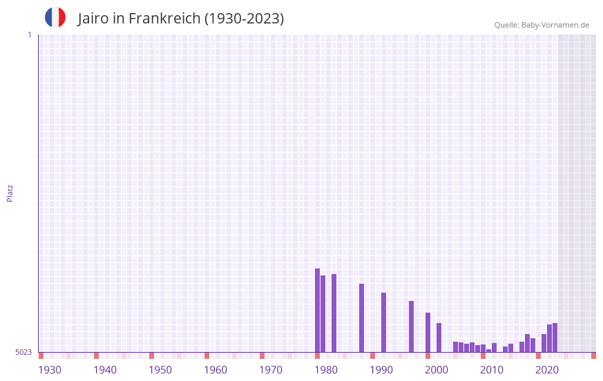 Jairo in der Vornamen-Hitliste von Frankreich (1930-2023)