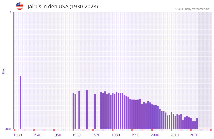 Jairus in der Vornamen-Hitliste von den USA (1930-2023)