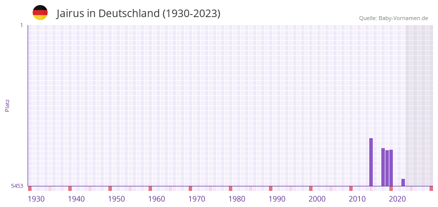 Jairus in der Vornamen-Hitliste von Deutschland (1930-2023)
