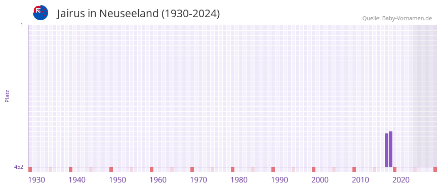Jairus in der Vornamen-Hitliste von Neuseeland (1930-2024)