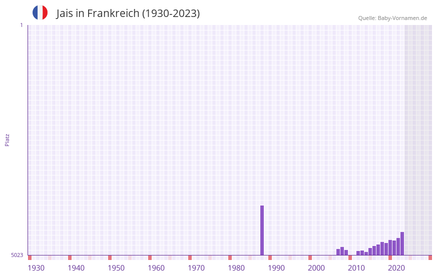 Jais in der Vornamen-Hitliste von Frankreich (1930-2023)