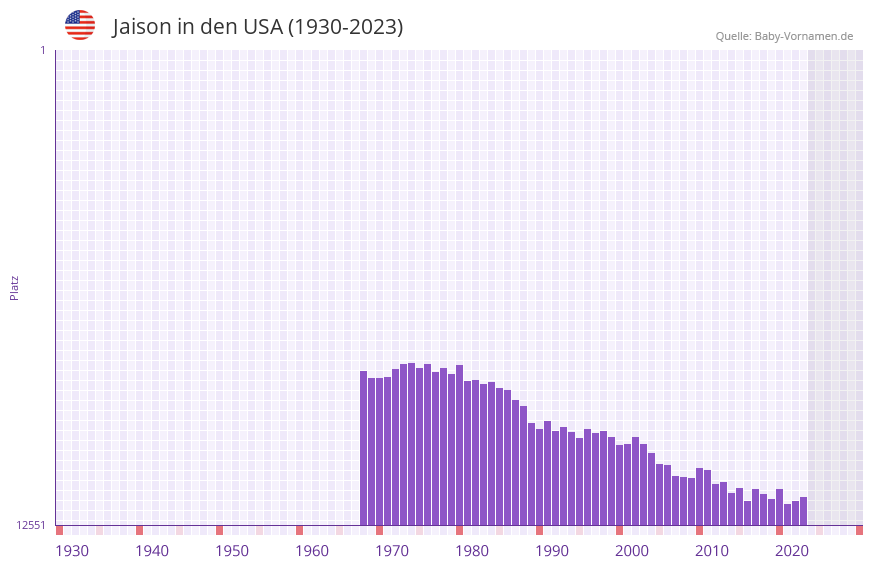 Jaison in der Vornamen-Hitliste von den USA (1930-2023)