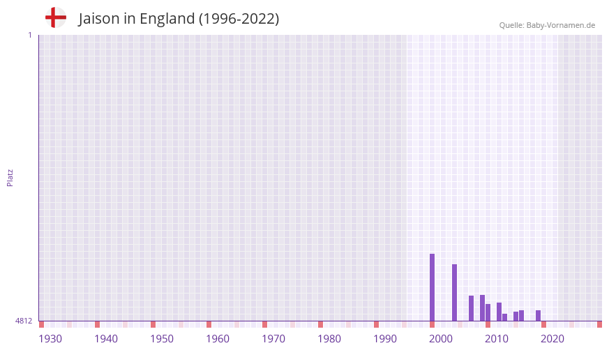Jaison in der Vornamen-Hitliste von England (1996-2022)