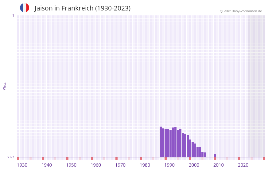 Jaison in der Vornamen-Hitliste von Frankreich (1930-2023)