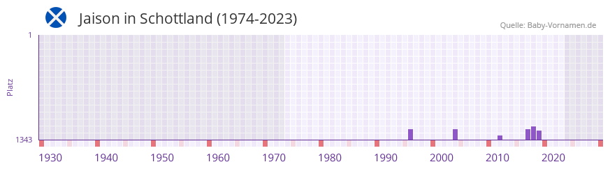 Jaison in der Vornamen-Hitliste von Schottland (1974-2023)
