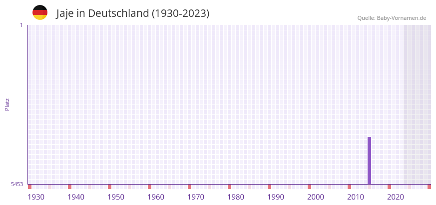 Jaje in der Vornamen-Hitliste von Deutschland (1930-2023) Jaje in der Vornamen-Hitliste von Deutschland (1930-2023)
