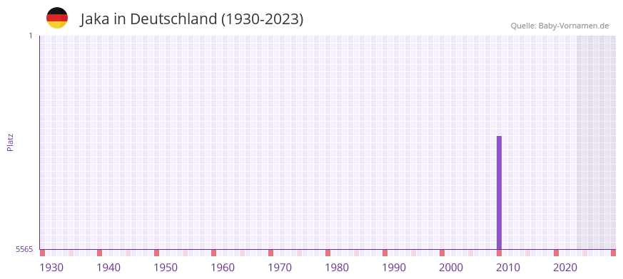 Jaka in der Vornamen-Hitliste von Deutschland (1930-2023) Jaka in der Vornamen-Hitliste von Deutschland (1930-2023)