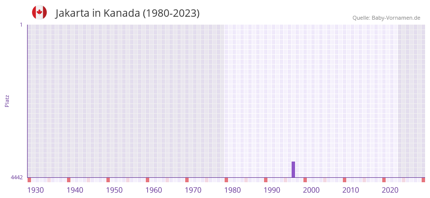 Jakarta in der Vornamen-Hitliste von Kanada (1980-2023) Jakarta in der Vornamen-Hitliste von Kanada (1980-2023)