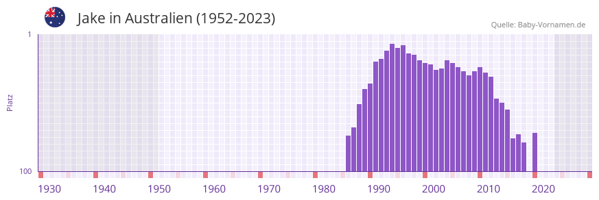 Jake in der Vornamen-Hitliste von Australien (1952-2023)