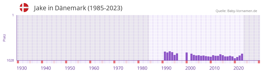Jake in der Vornamen-Hitliste von Dnemark (1985-2023)