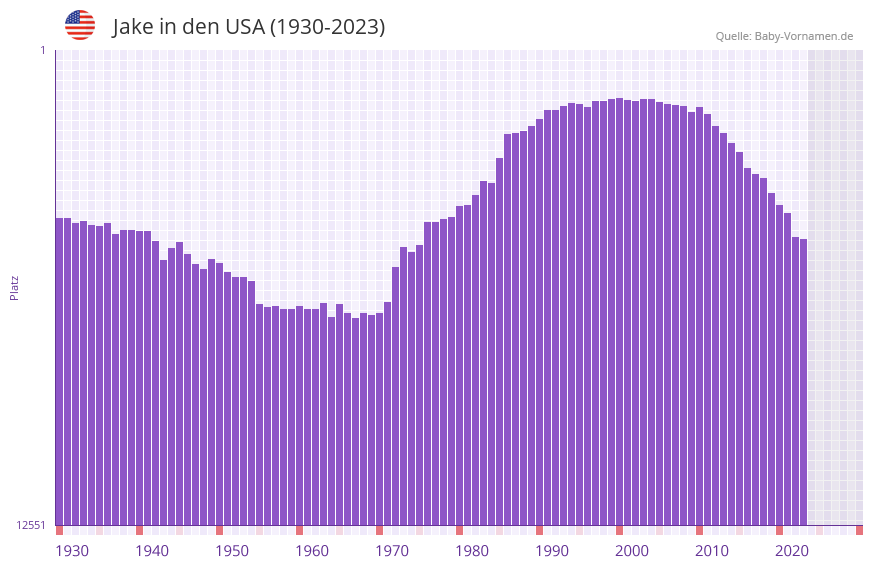 Jake in der Vornamen-Hitliste von den USA (1930-2023)