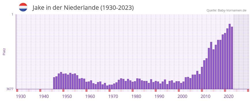 Jake in der Vornamen-Hitliste von der Niederlande (1930-2023)