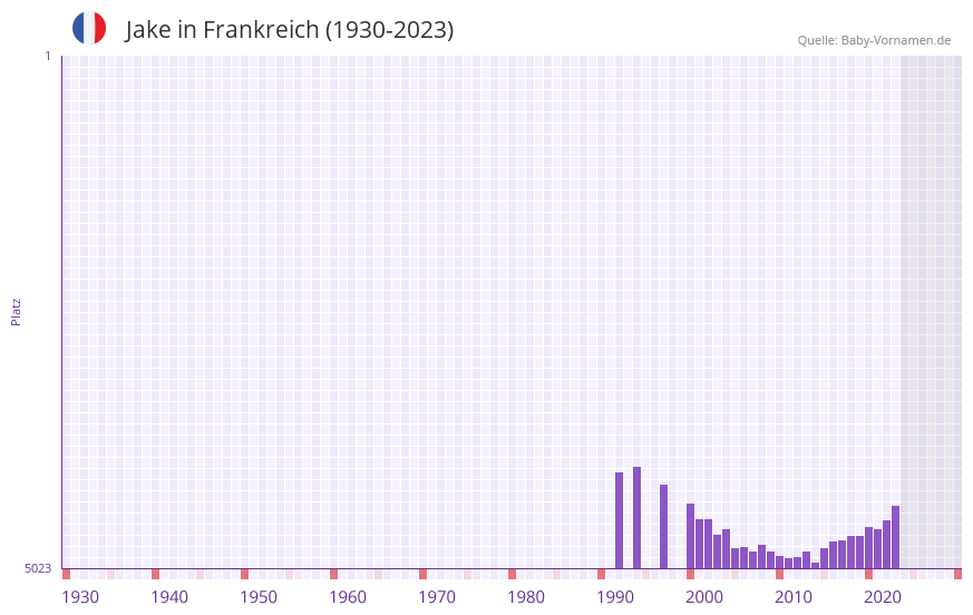 Jake in der Vornamen-Hitliste von Frankreich (1930-2023)
