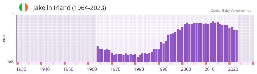 Jake in der Vornamen-Hitliste von Irland (1964-2023)