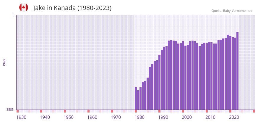 Jake in der Vornamen-Hitliste von Kanada (1980-2023)