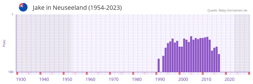 Jake in der Vornamen-Hitliste von Neuseeland (1954-2023)