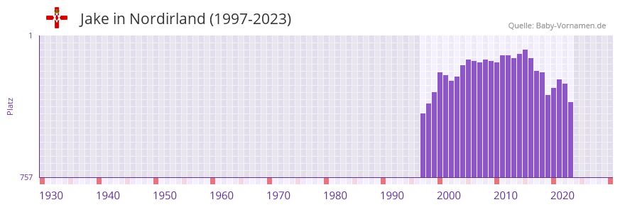 Jake in der Vornamen-Hitliste von Nordirland (1997-2023)