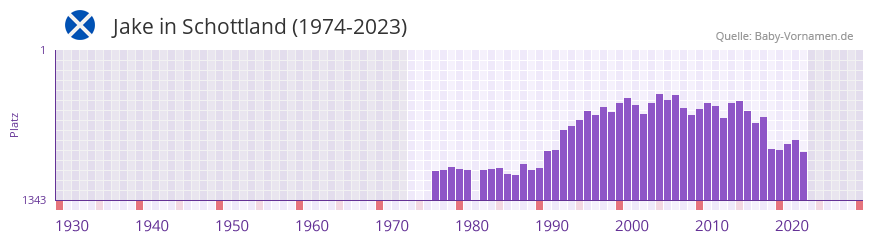 Jake in der Vornamen-Hitliste von Schottland (1974-2023)
