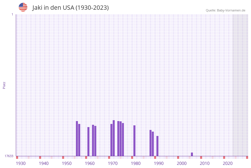 Jaki in der Vornamen-Hitliste von den USA (1930-2023)