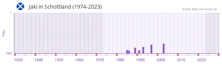Jaki in der Vornamen-Hitliste von Schottland (1974-2023)