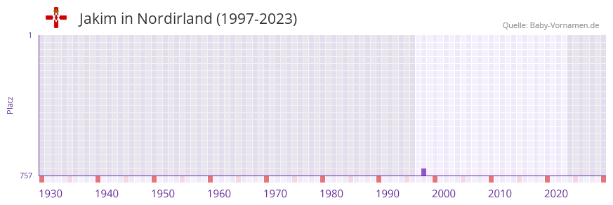 Jakim in der Vornamen-Hitliste von Nordirland (1997-2023)