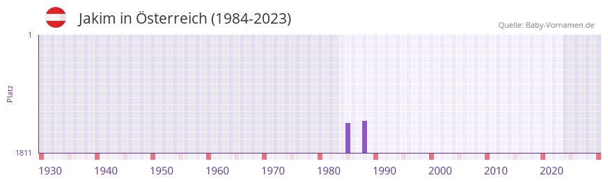 Jakim in der Vornamen-Hitliste von sterreich (1984-2023)