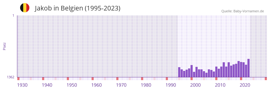 Jakob in der Vornamen-Hitliste von Belgien (1995-2023)