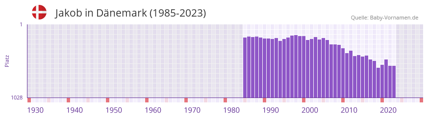 Jakob in der Vornamen-Hitliste von Dnemark (1985-2023)
