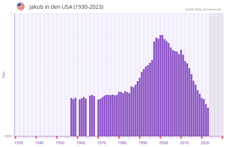 Jakob in der Vornamen-Hitliste von den USA (1930-2023)