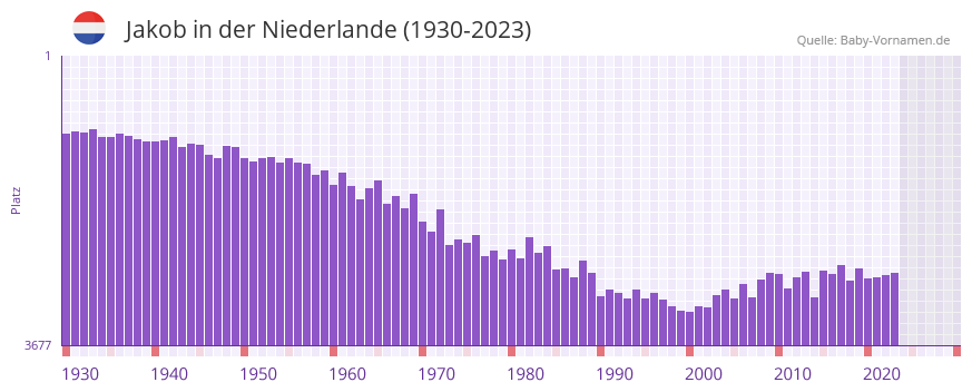 Jakob in der Vornamen-Hitliste von der Niederlande (1930-2023)