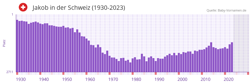 Jakob in der Vornamen-Hitliste von der Schweiz (1930-2023)