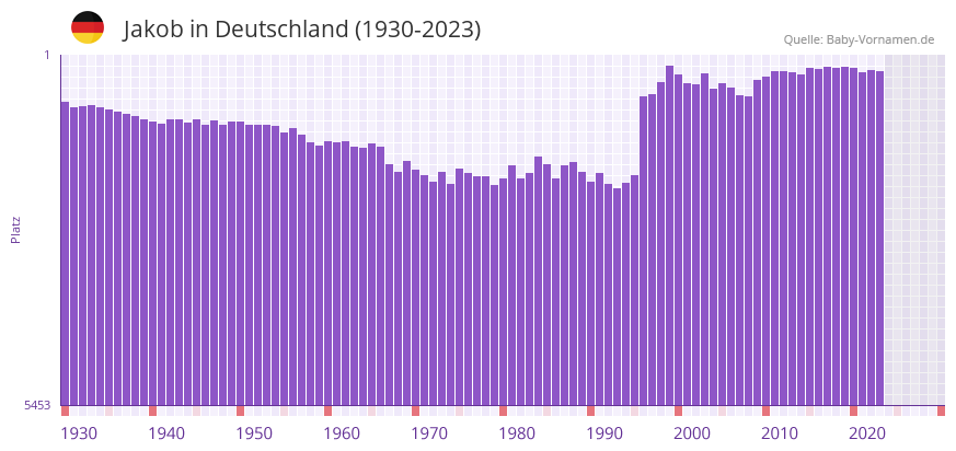 Jakob in der Vornamen-Hitliste von Deutschland (1930-2023)