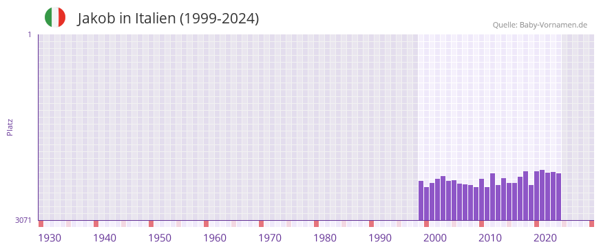 Jakob in der Vornamen-Hitliste von Italien (1999-2024)