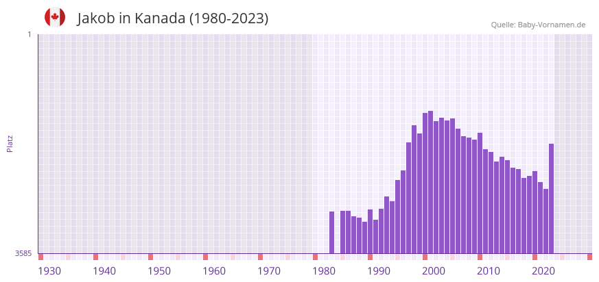 Jakob in der Vornamen-Hitliste von Kanada (1980-2023)
