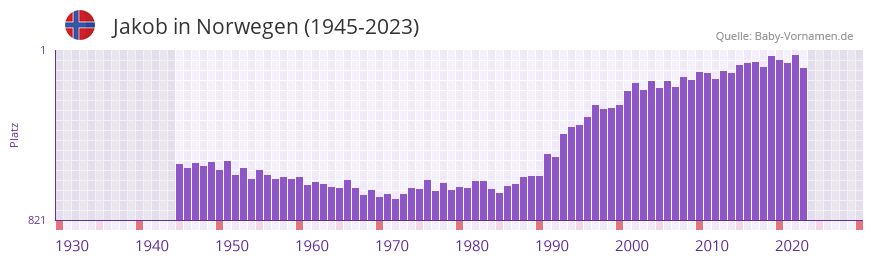 Jakob in der Vornamen-Hitliste von Norwegen (1945-2023)