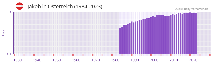 Jakob in der Vornamen-Hitliste von sterreich (1984-2023)