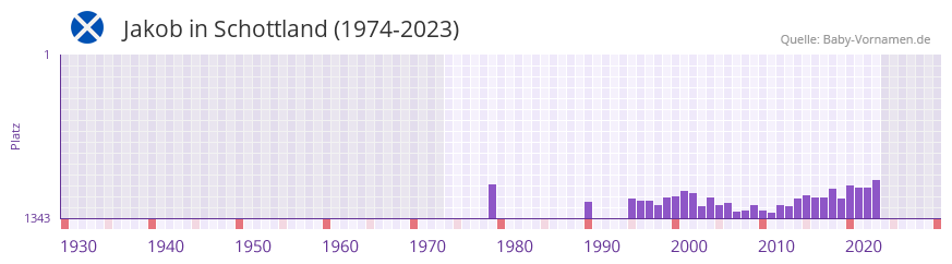 Jakob in der Vornamen-Hitliste von Schottland (1974-2023)