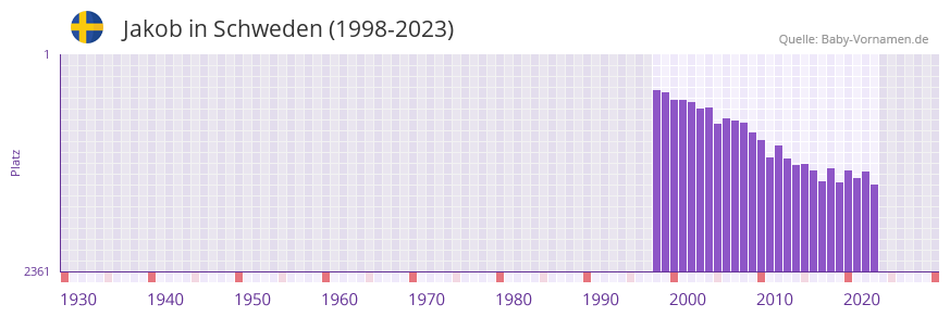 Jakob in der Vornamen-Hitliste von Schweden (1998-2023)
