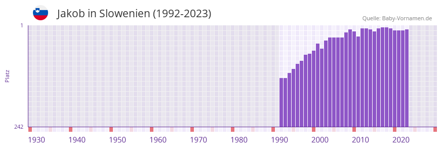 Jakob in der Vornamen-Hitliste von Slowenien (1992-2023)