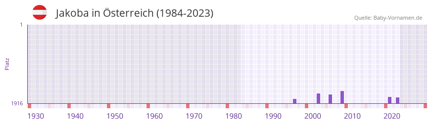 Jakoba in der Vornamen-Hitliste von sterreich (1984-2023)