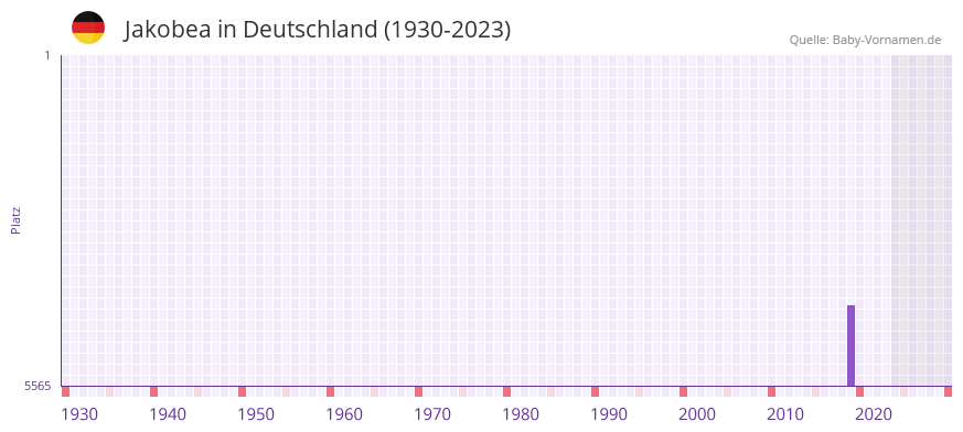 Jakobea in der Vornamen-Hitliste von Deutschland (1930-2023) Jakobea in der Vornamen-Hitliste von Deutschland (1930-2023)
