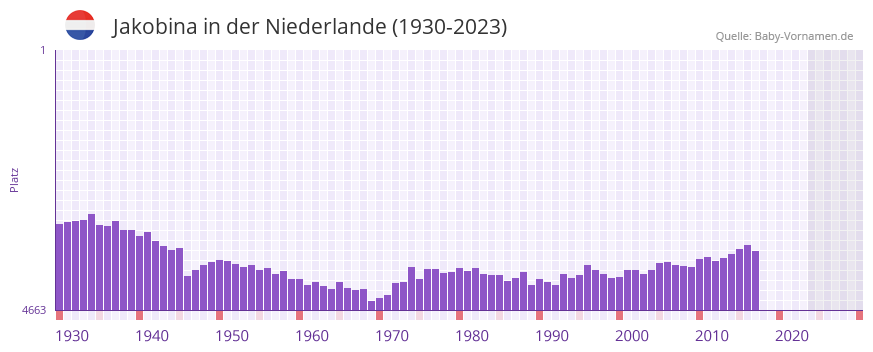 Jakobina in der Vornamen-Hitliste von der Niederlande (1930-2023) Jakobina in der Vornamen-Hitliste von der Niederlande (1930-2023)