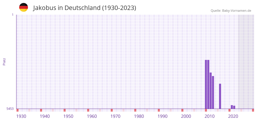 Jakobus in der Vornamen-Hitliste von Deutschland (1930-2023) Jakobus in der Vornamen-Hitliste von Deutschland (1930-2023)