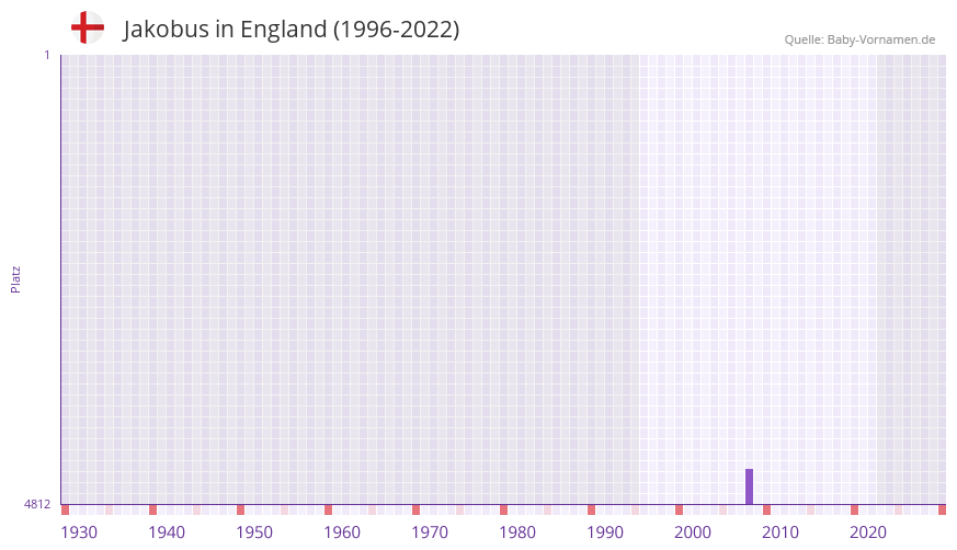 Jakobus in der Vornamen-Hitliste von England (1996-2022) Jakobus in der Vornamen-Hitliste von England (1996-2022)