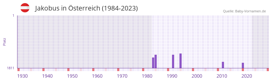 Jakobus in der Vornamen-Hitliste von Österreich (1984-2023) Jakobus in der Vornamen-Hitliste von Österreich (1984-2023)