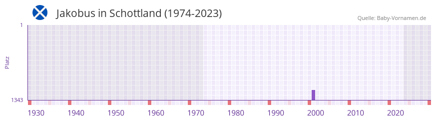 Jakobus in der Vornamen-Hitliste von Schottland (1974-2023) Jakobus in der Vornamen-Hitliste von Schottland (1974-2023)