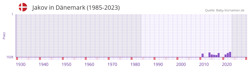 Jakov in der Vornamen-Hitliste von Dnemark (1985-2023)
